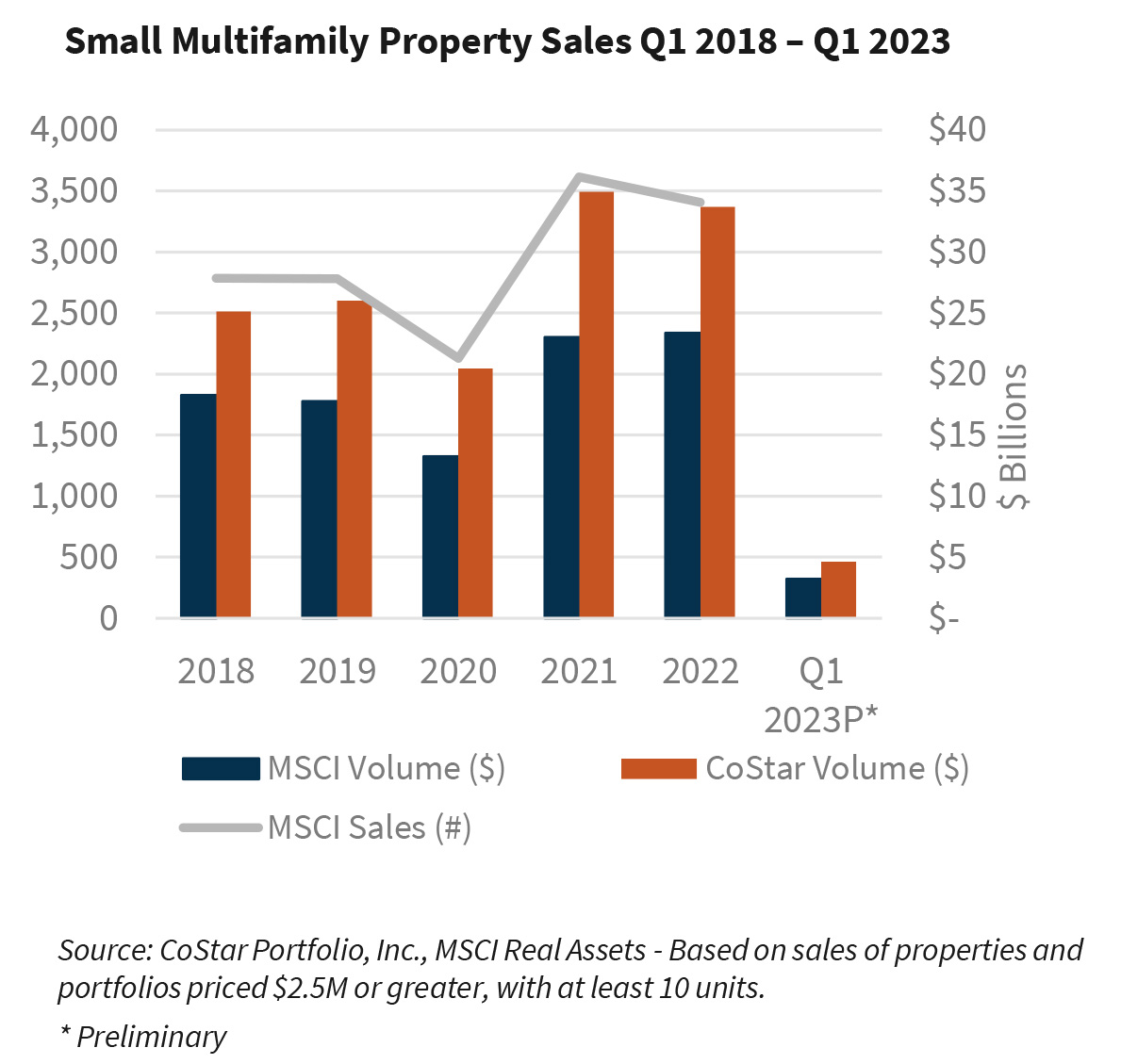 Small Multifamily Property Sales Q1 2018 – Q1 2023
