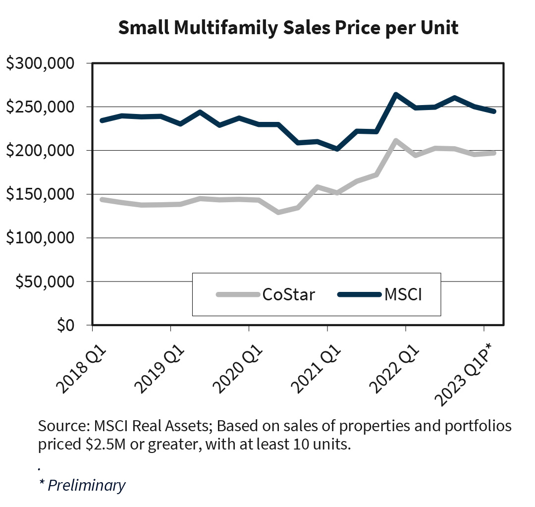 Small Multifamily Sales Price per Unit