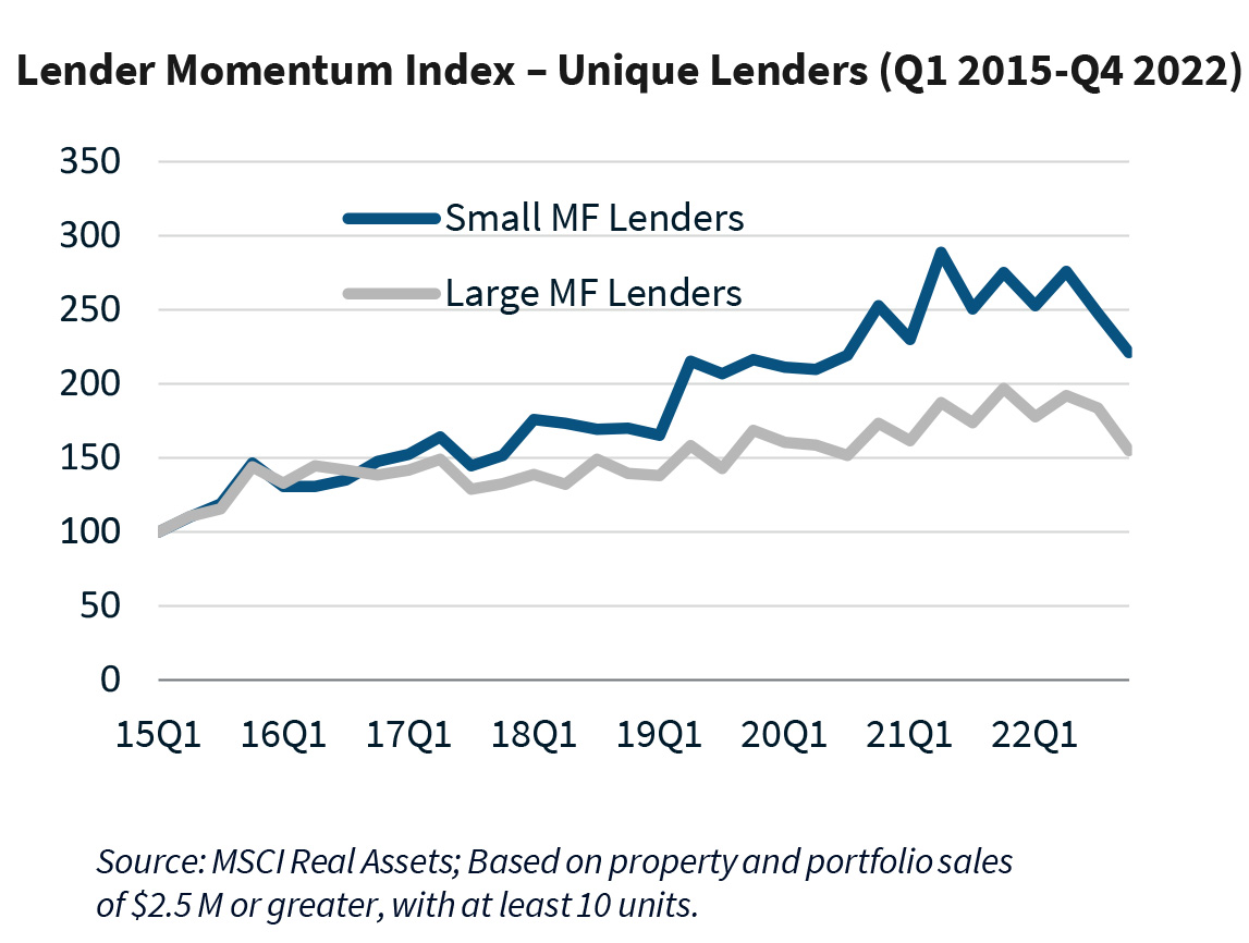 Lender Momentum Index – Unique Lenders (Q1 2015-Q4 2022)