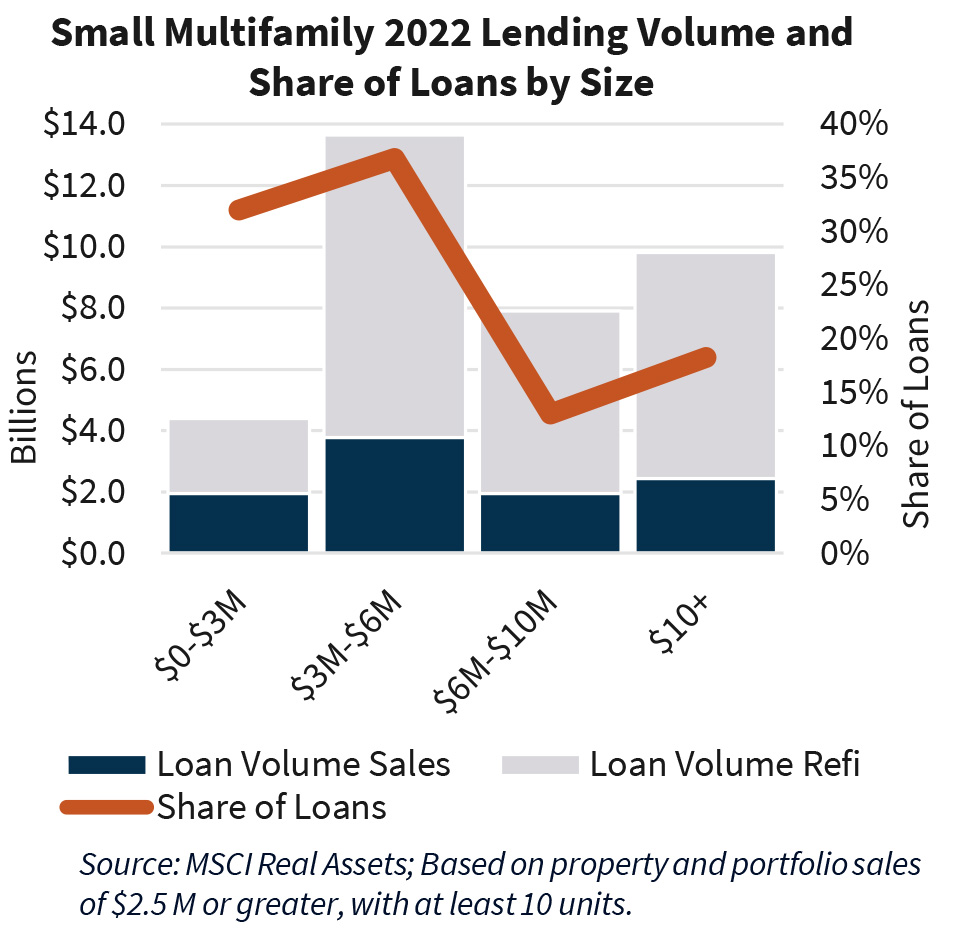 Small Multifamily 2022 Lending Volume and  Share of Loans by Size