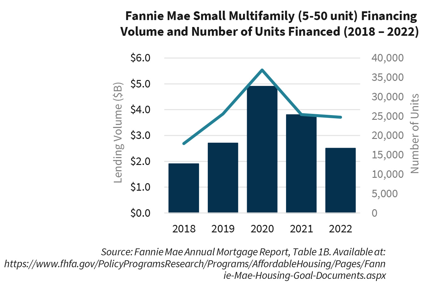 Fannie Mae Small Multifamily (5-50 unit) Financing  Volume and Number of Units Financed (2018 – 2022)
