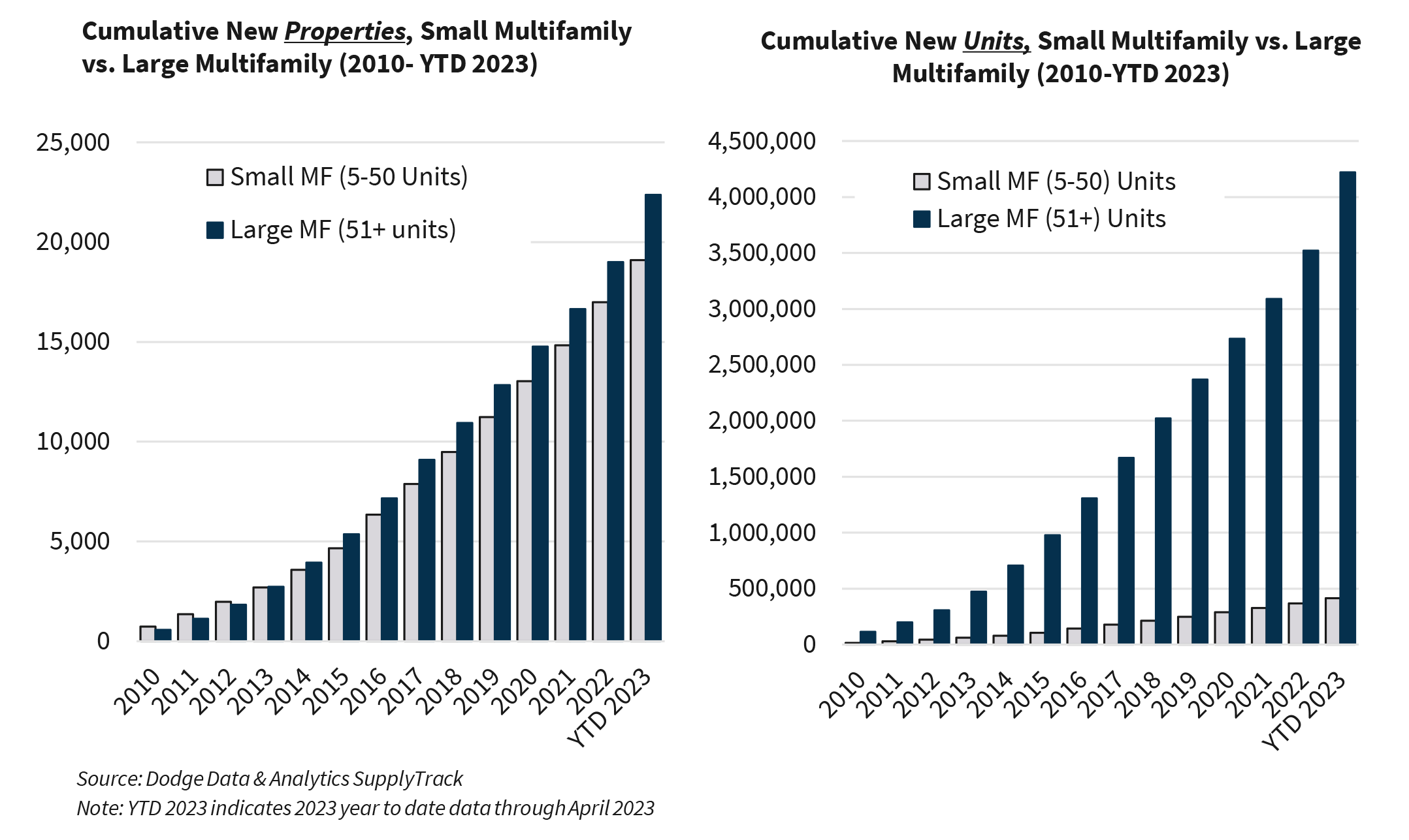 Cumulative New Properties, Small Multifamily  vs. Large Multifamily (2010- YTD 2023) | Cumulative New Units, Small Multifamily vs. Large  Multifamily (2010-YTD 2023)