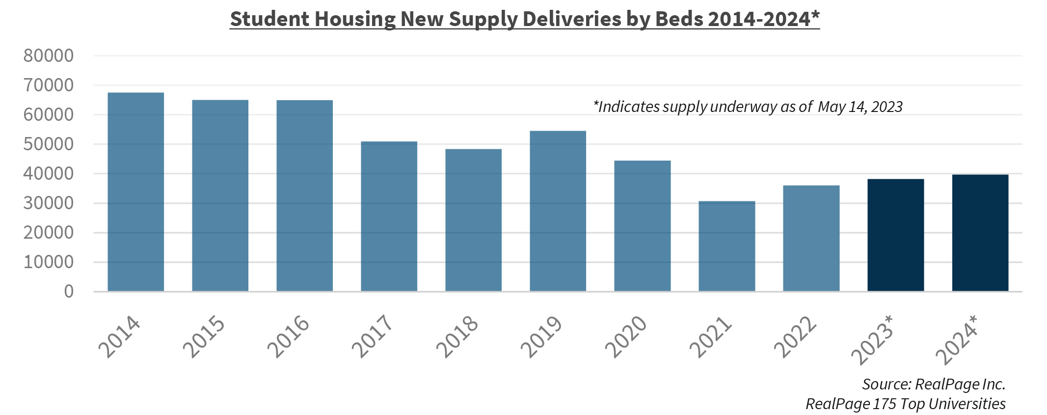 Student Housing New Supply Deliveries by Beds 2014-2024