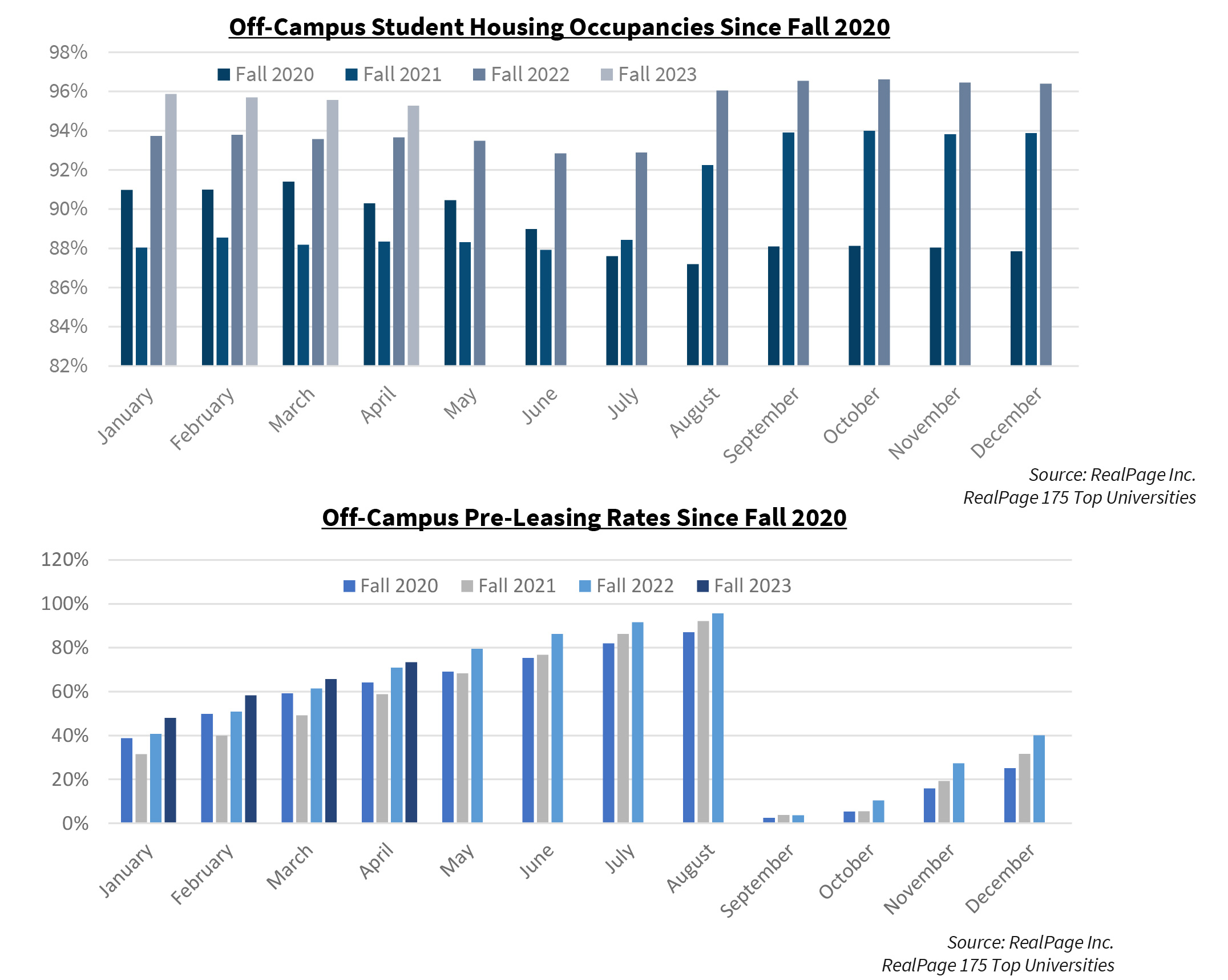 Off-Campus Student Housing Occupancies Since Fall 2020 | Off-Campus Pre-Leasing Rates Since Fall 2020