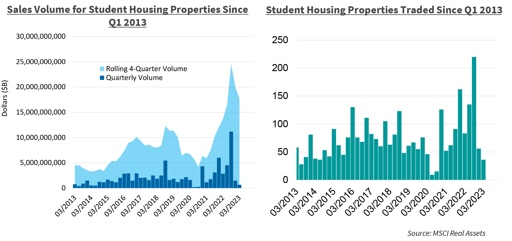 Sales Volume for Student Housing Properties Since Q1 2013 | Student Housing Properties Traded Since Q1 2013