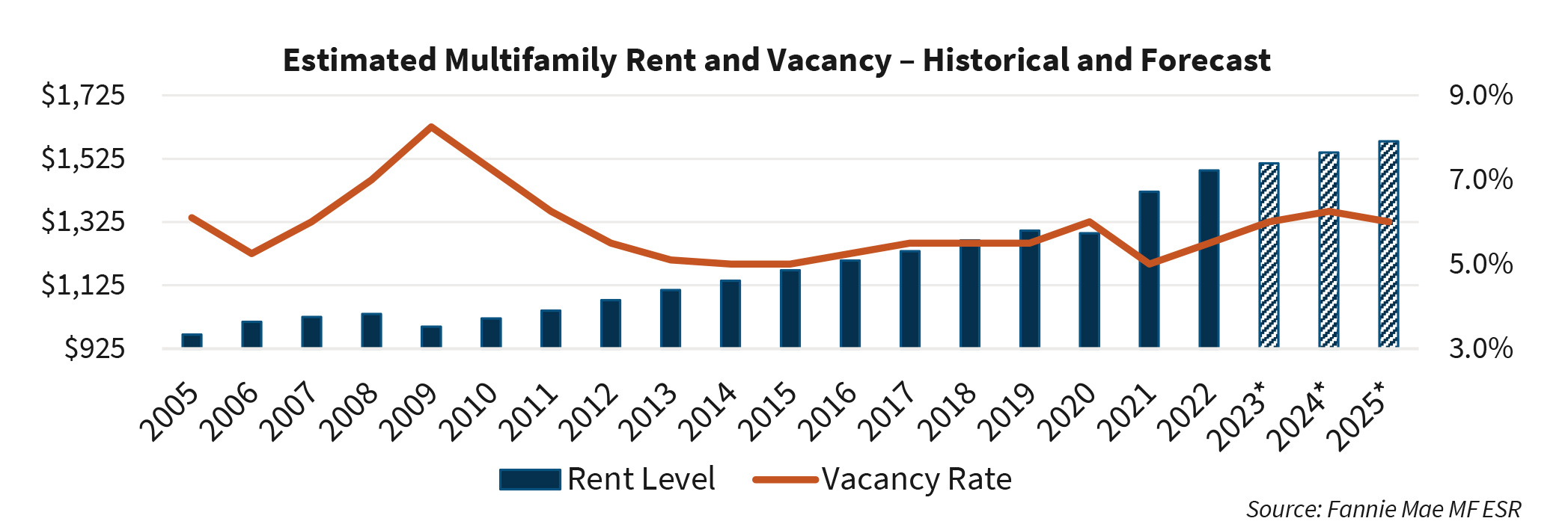 Estimated Multifamily Rent and Vacancy – Historical and Forecast