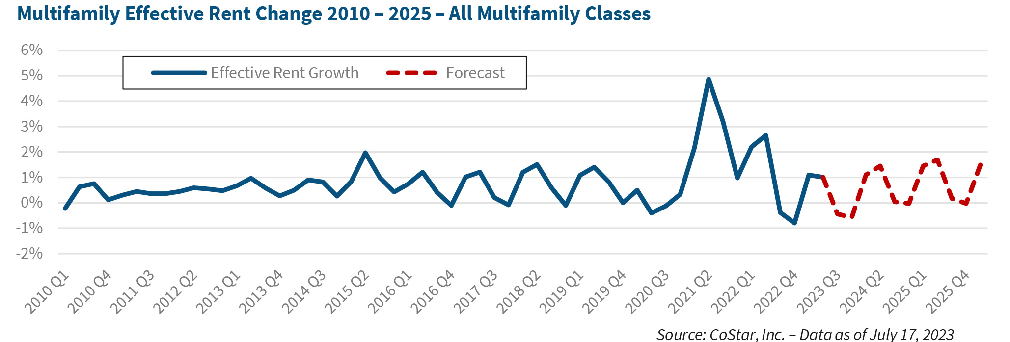 Multifamily Effective Rent Change 2010 – 2025 – All Multifamily Classes