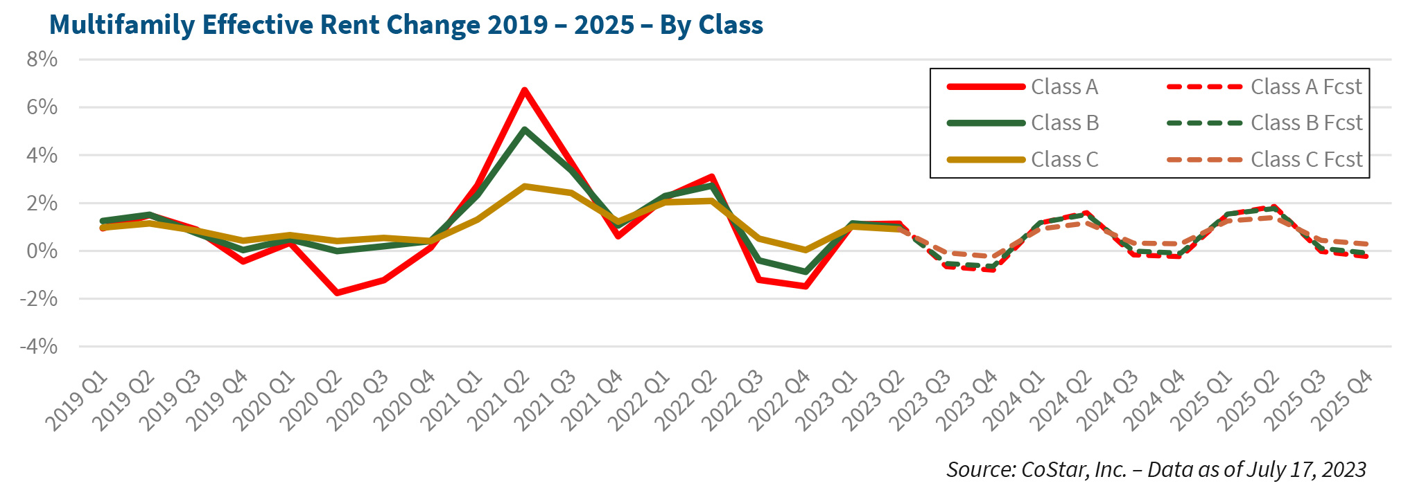Multifamily Effective Rent Change 2019 – 2025 – By Class