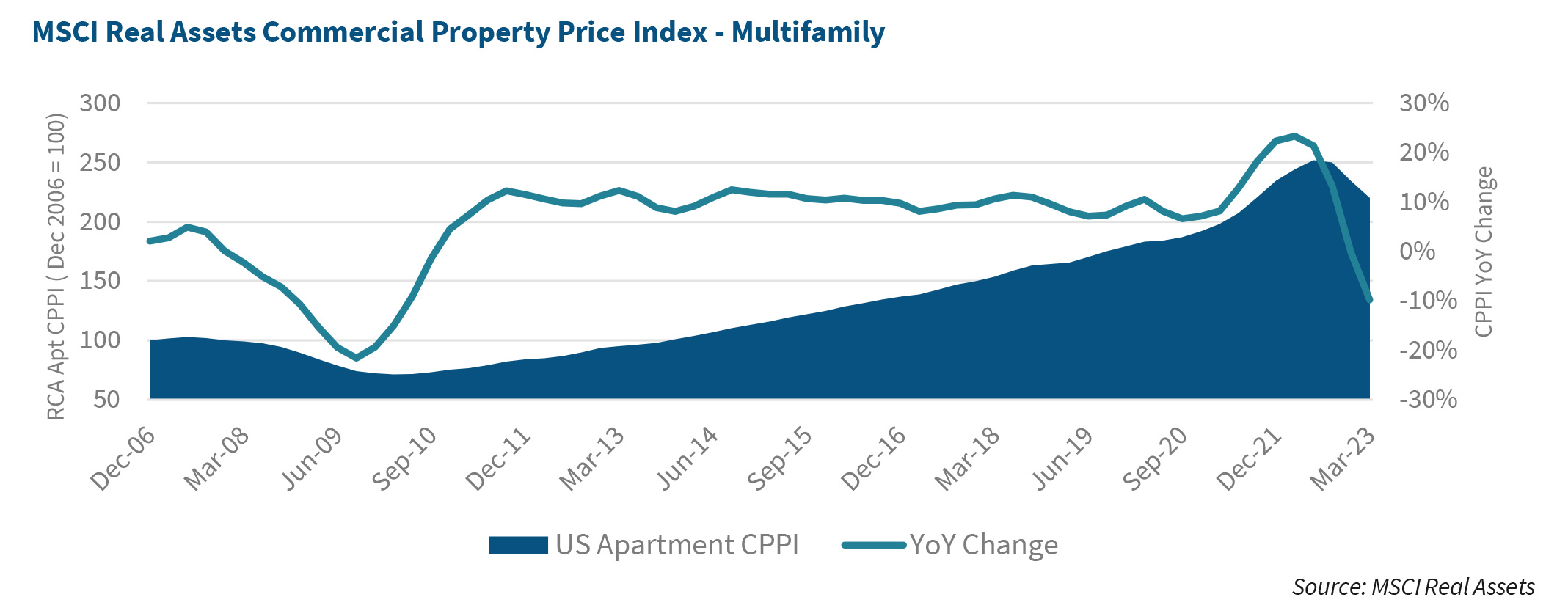 MSCI Real Assets Commercial Property Price Index - Multifamily