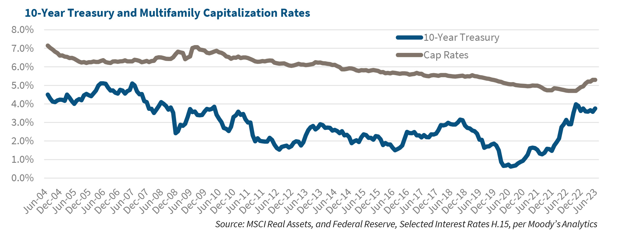 10-Year Treasury and Multifamily Capitalization Rates