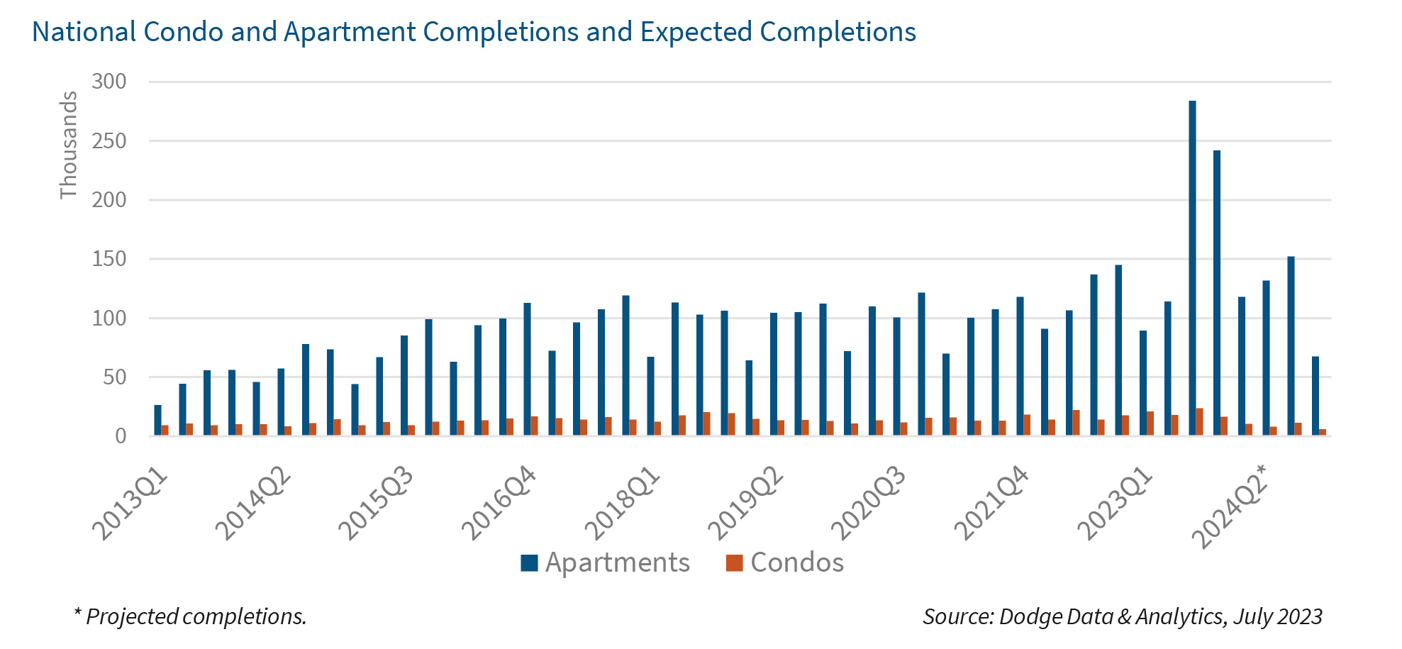 National Condo and Apartment Completions and Expected Completions