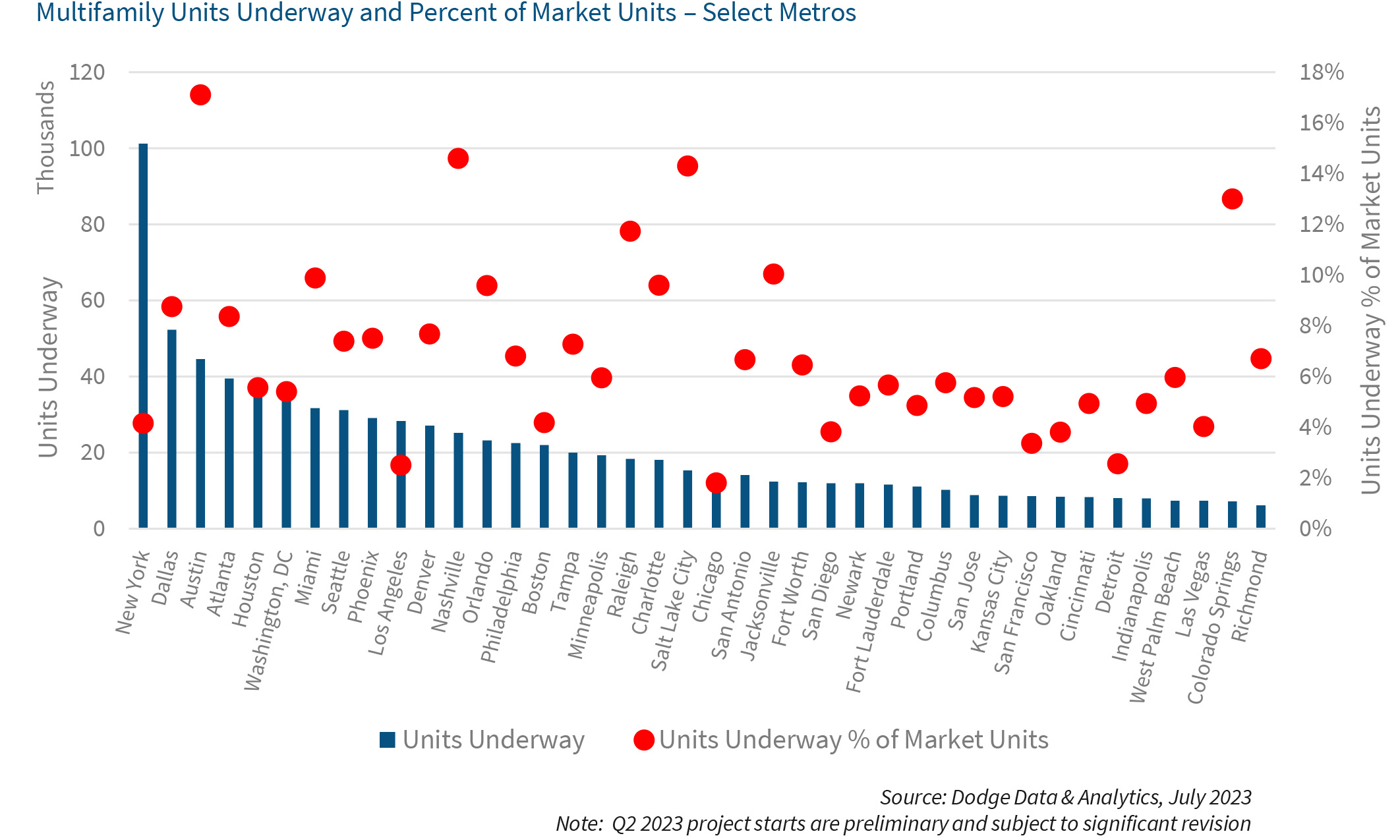 Multifamily Units Underway and Percent of Market Units – Select Metros
