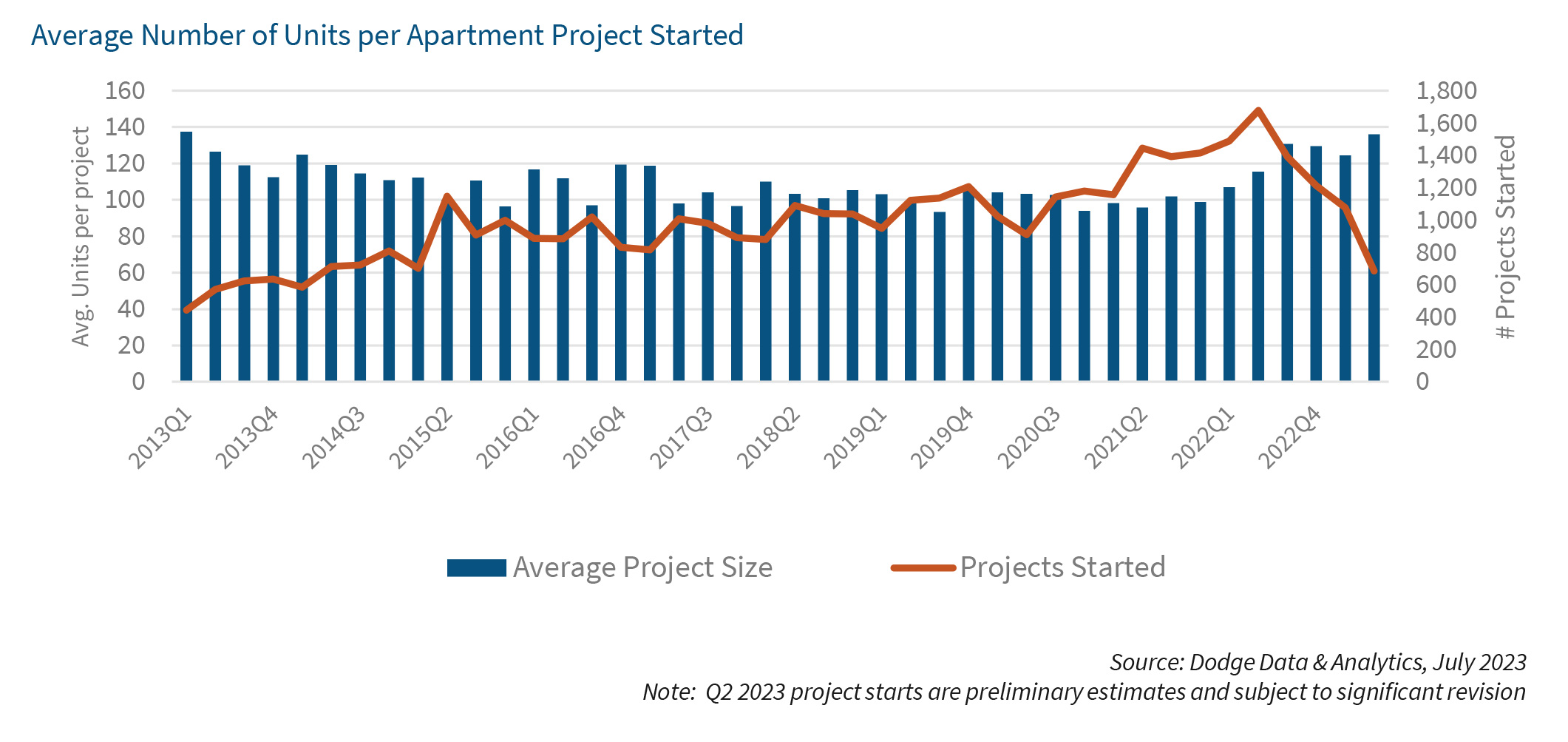 Average Number of Units per Apartment Project Started