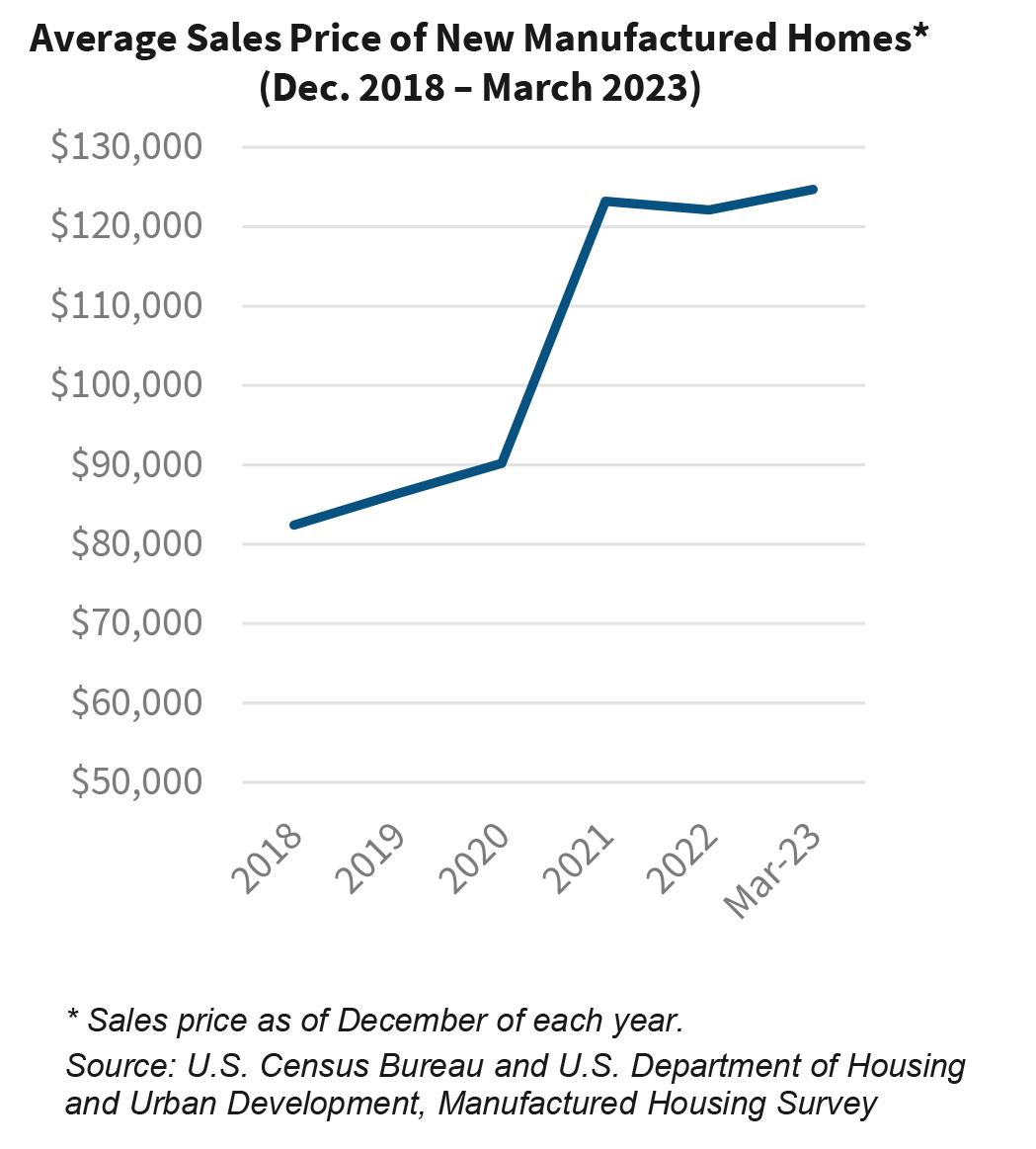Average Sales Price of New Manufactured Homes* (Dec. 2018 – March 2023)