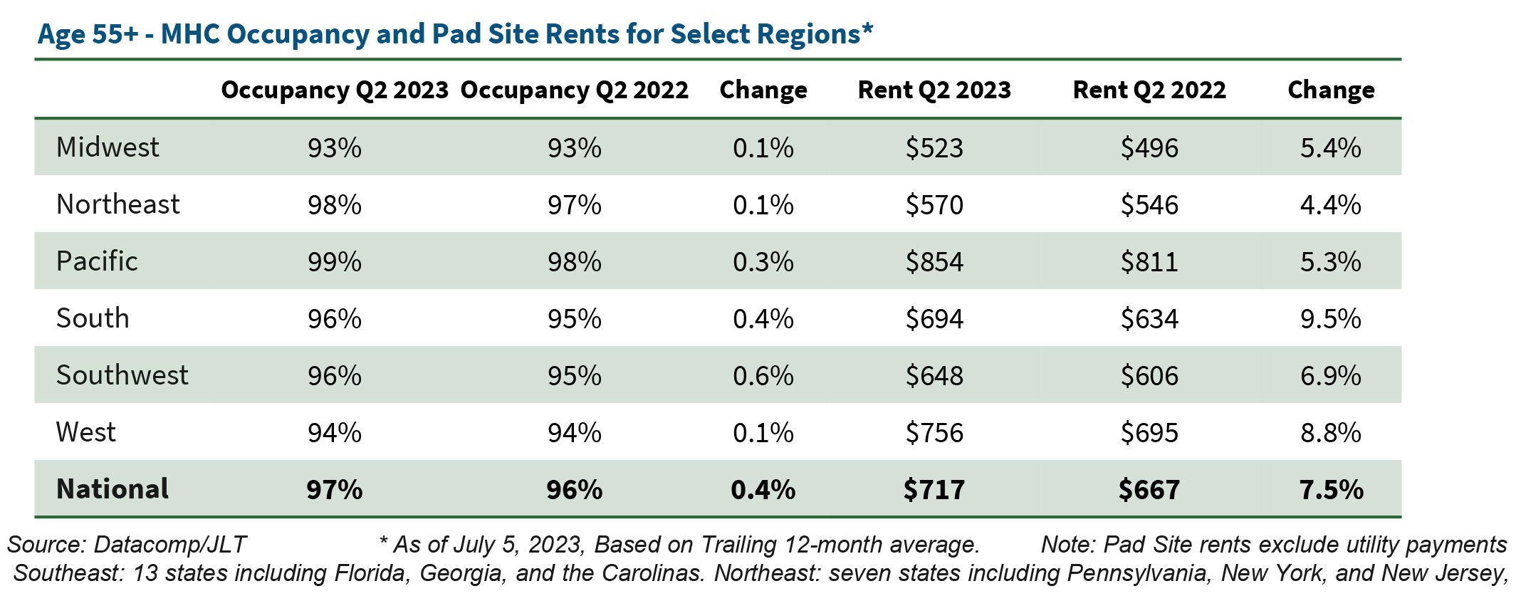 Age 55+ - MHC Occupancy and Pad Site Rents for Select Regions*