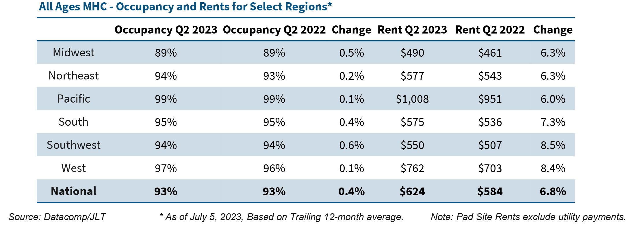 All Ages MHC - Occupancy and Rents for Select Regions* 