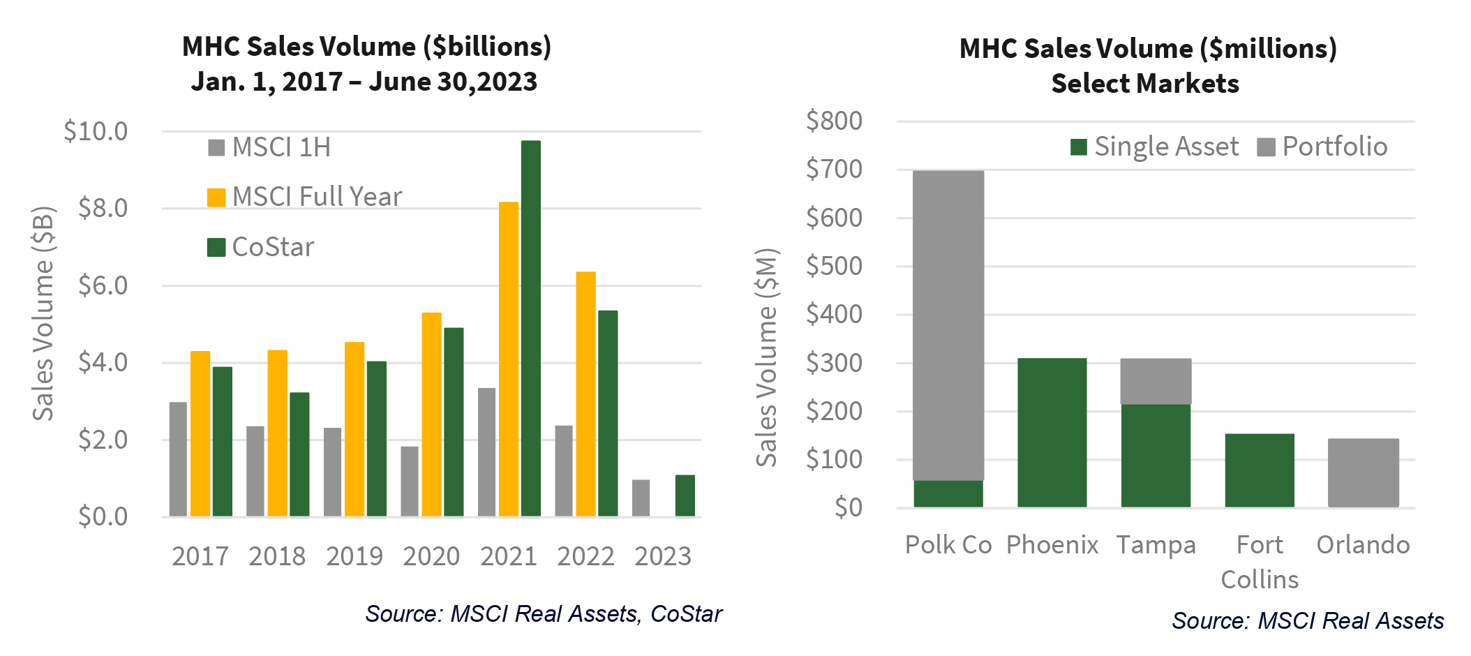 MHC Sales Volume ($billions) Jan. 1, 2017 – June 30,2023  |  MHC Sales Volume ($millions) Select Markets
