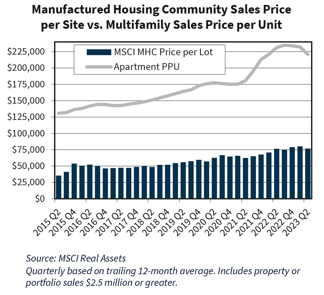 Manufactured Housing Community Sales Price per Site vs. Multifamily Sales Price per Unit