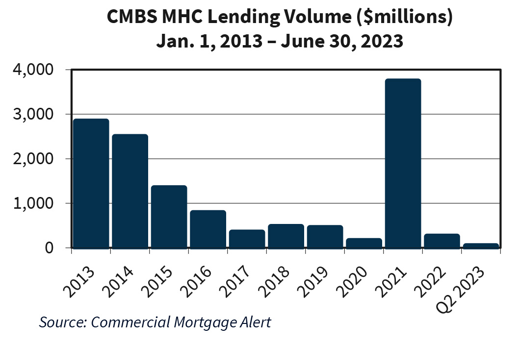 CMBS MHC Lending Volume ($millions) Jan. 1, 2013 – June 30, 2023