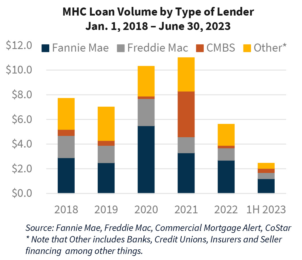 MHC Loan Volume by Type of Lender Jan. 1, 2018 – June 30, 2023