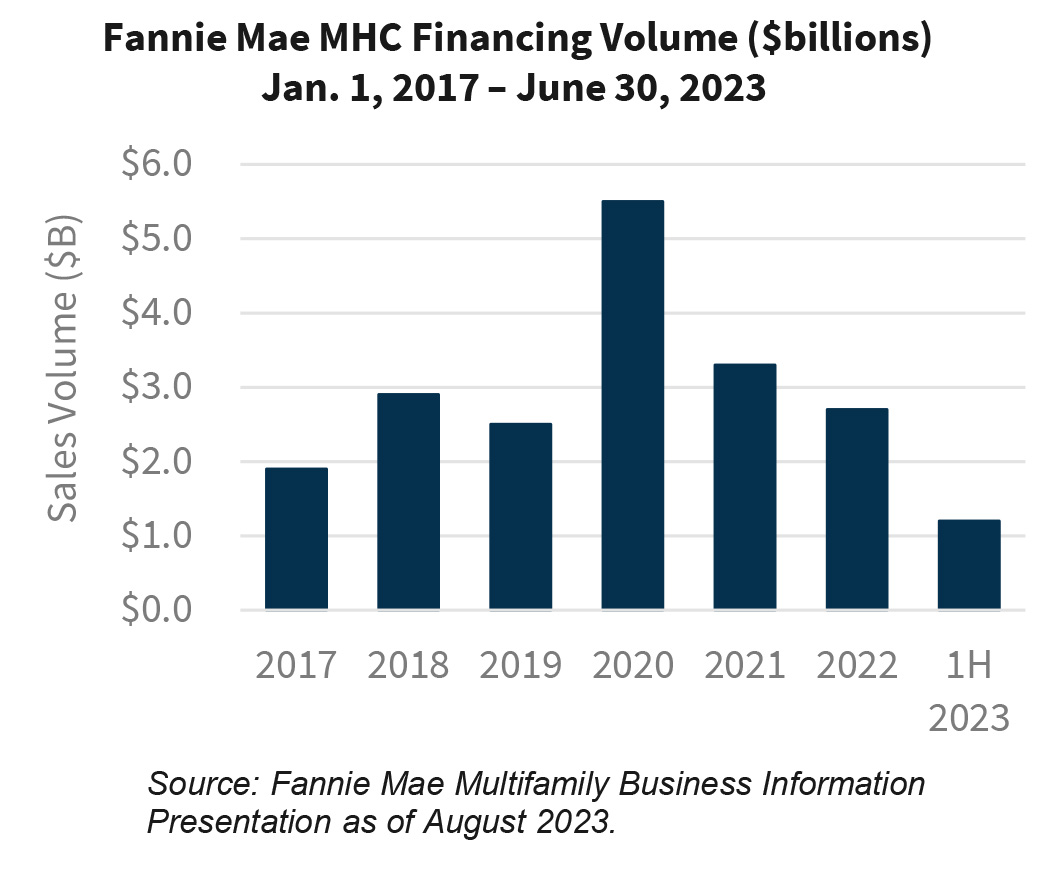 Fannie Mae MHC Financing Volume ($billions) Jan. 1, 2017 – June 30, 2023