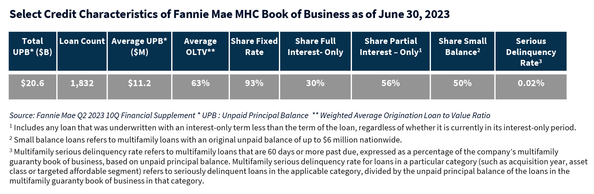 Select Credit Characteristics of Fannie Mae MHC Book of Business as of June 30, 2023