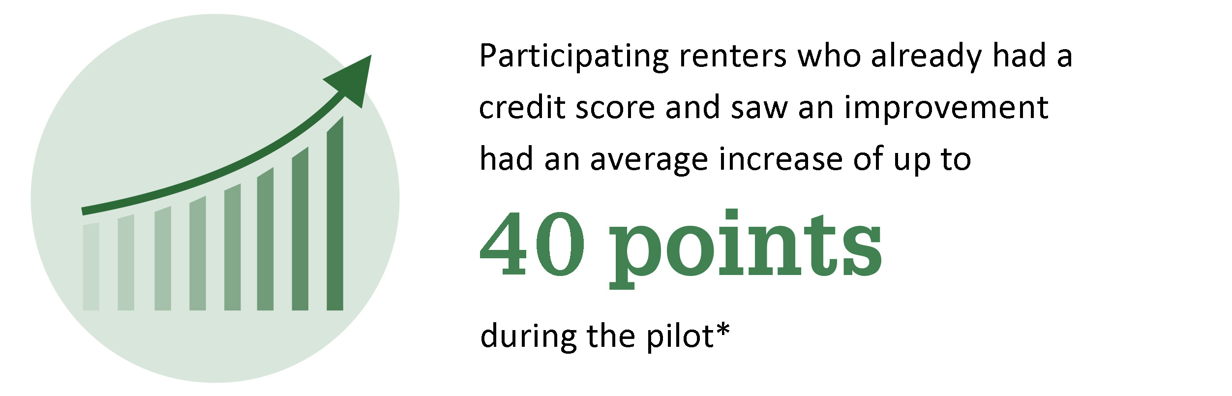 Participating renters who already had a credit score and saw an improvement had an average increase of up to 40 points during the pilot*