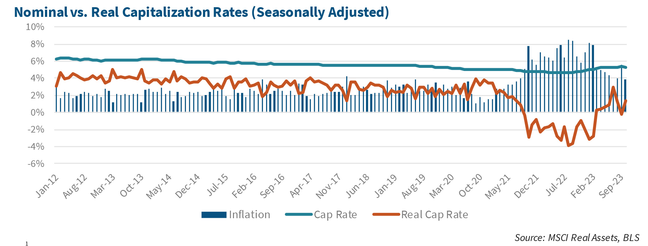 Nominal vs. Real Capitalization Rates (Seasonally Adjusted)