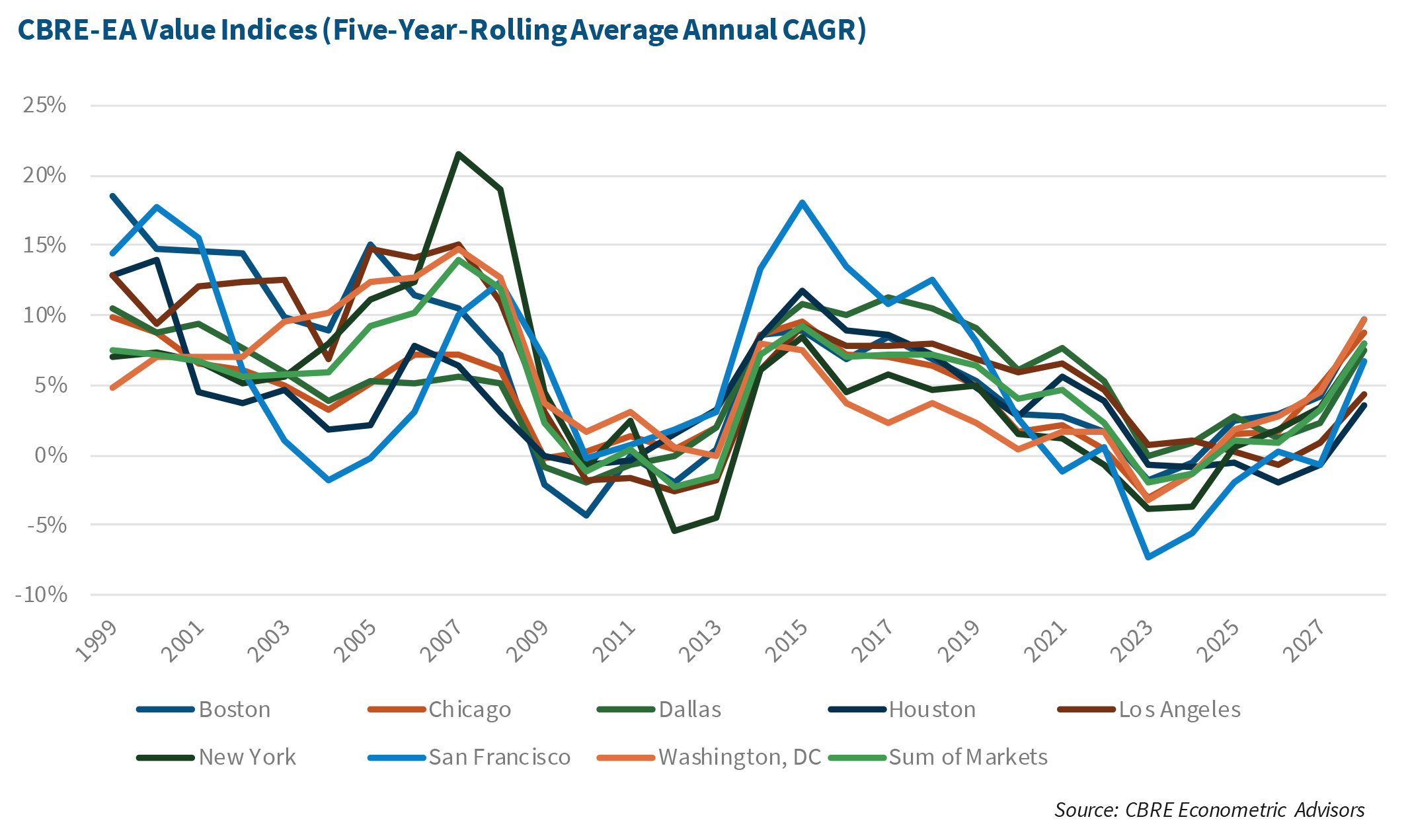CBRE-EA Value Indices (Five-Year-Rolling Average Annual CAGR)