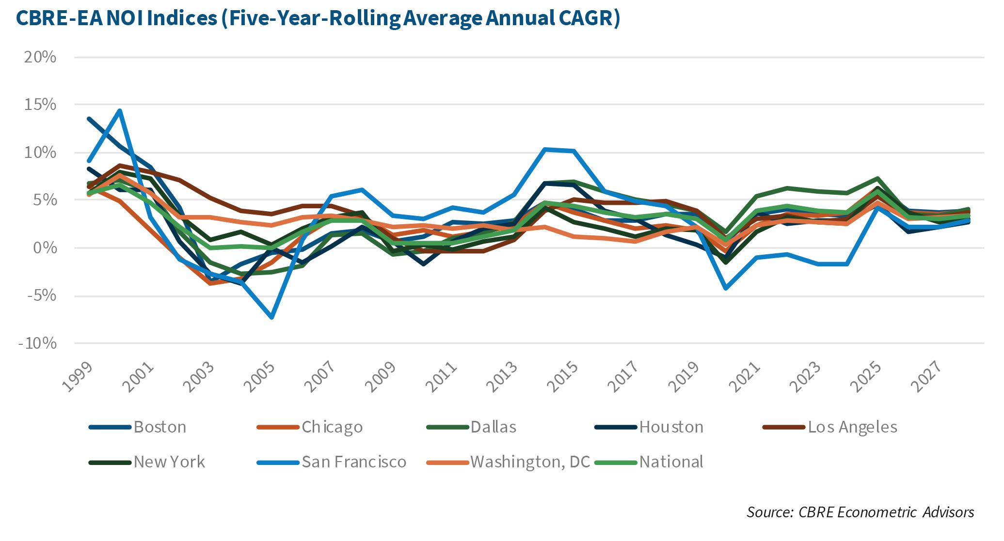 CBRE-EA NOI Indices (Five-Year-Rolling Average Annual CAGR)