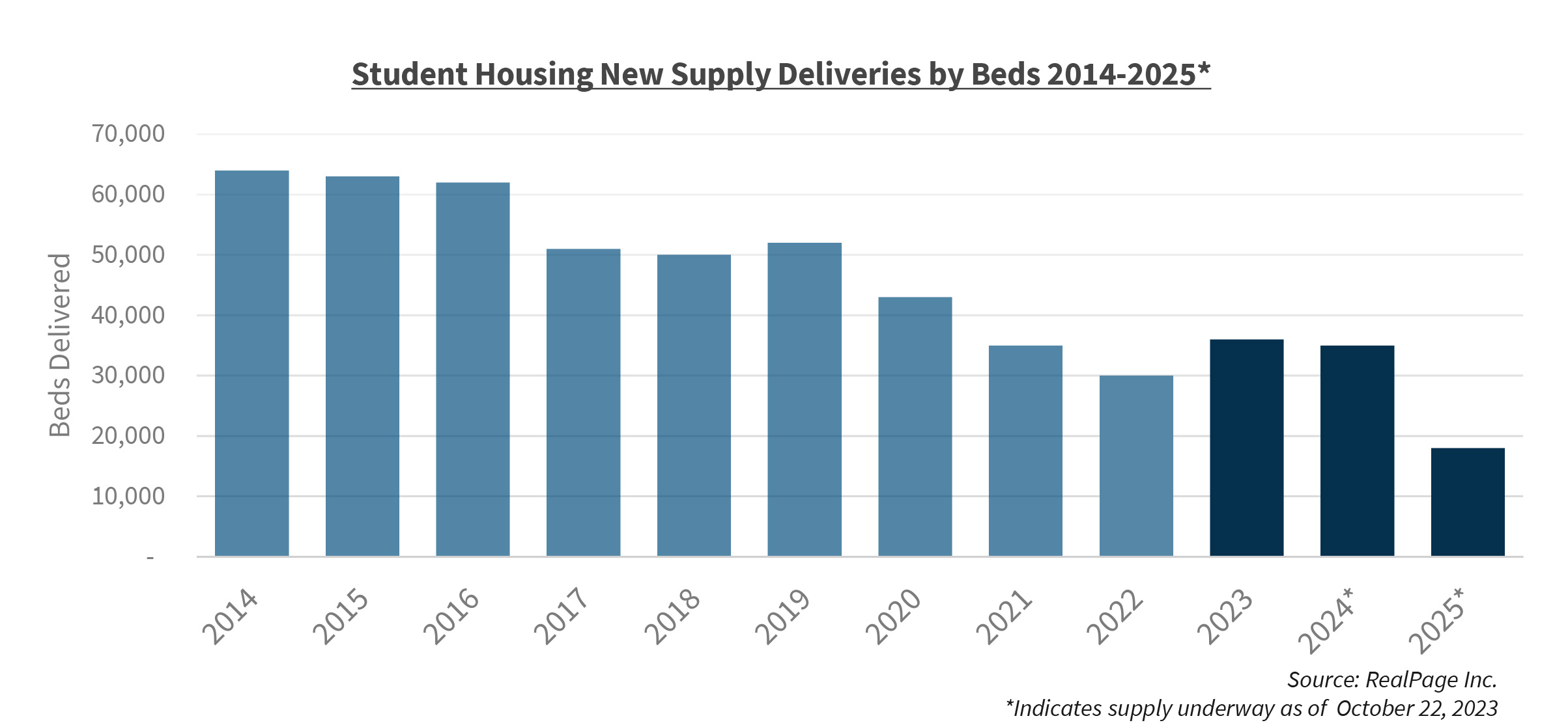 Student Housing New Supply Deliveries by Beds 2014-2025