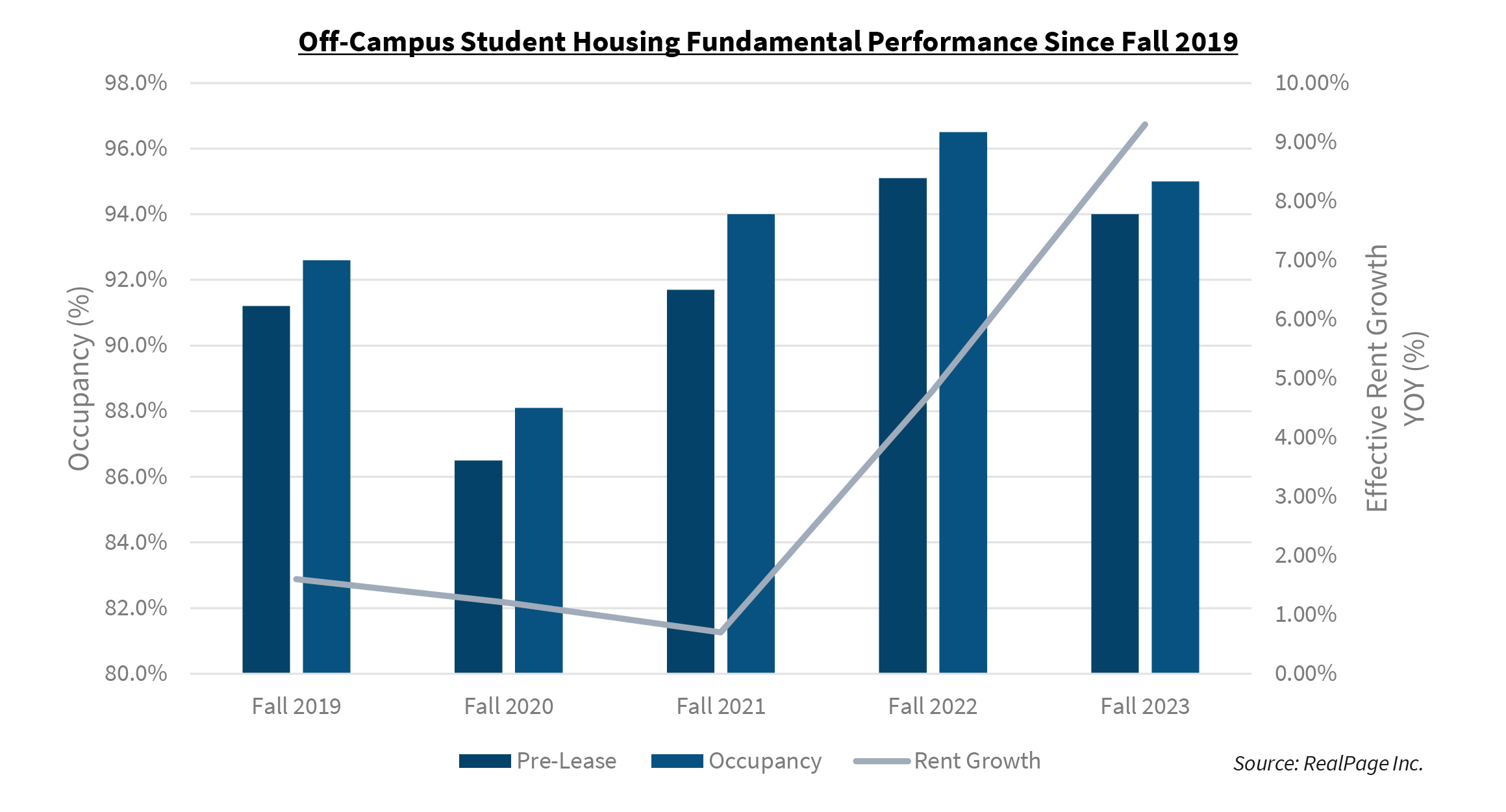 Off-Campus Student Housing Fundamental Performance Since Fall 2019