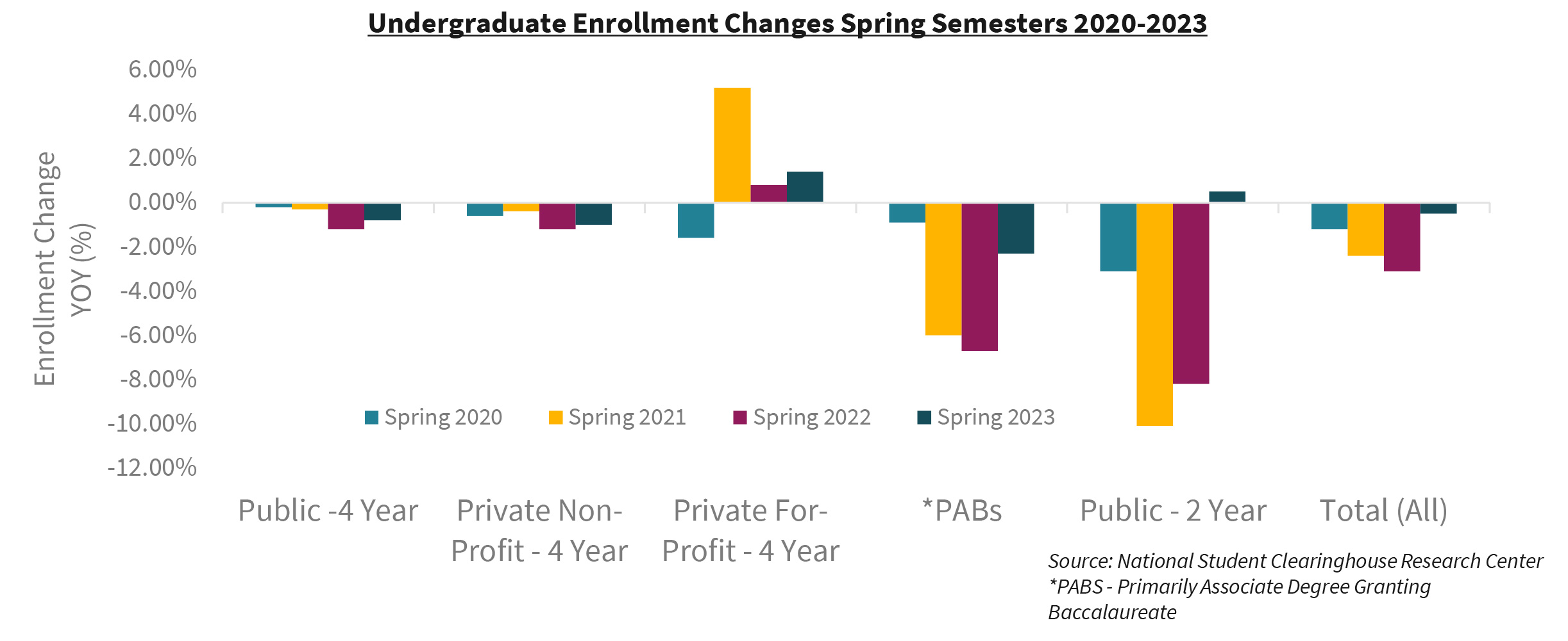 Undergraduate Enrollment Changes Spring Semesters 2020-2023
