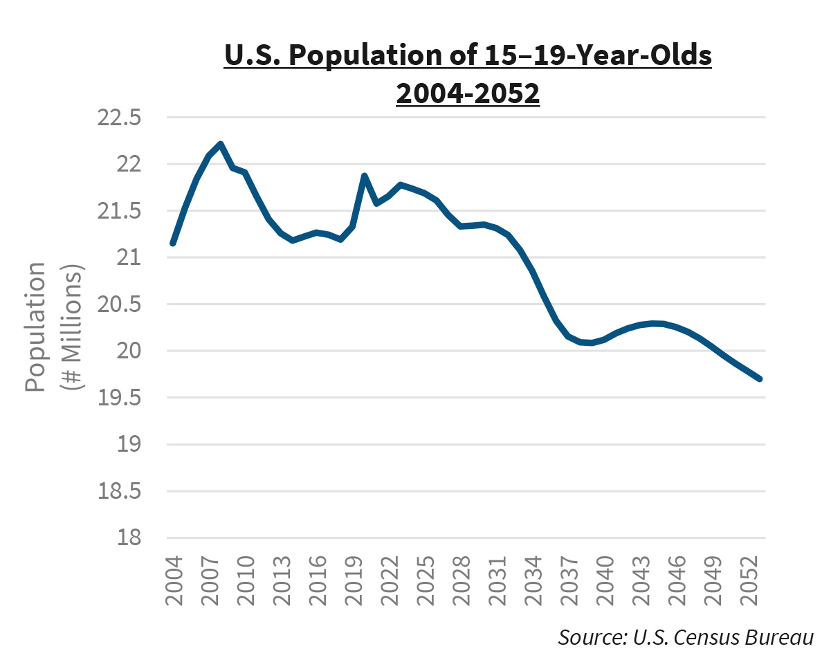 U.S. Population of 15–19-Year-Olds 2004-2052