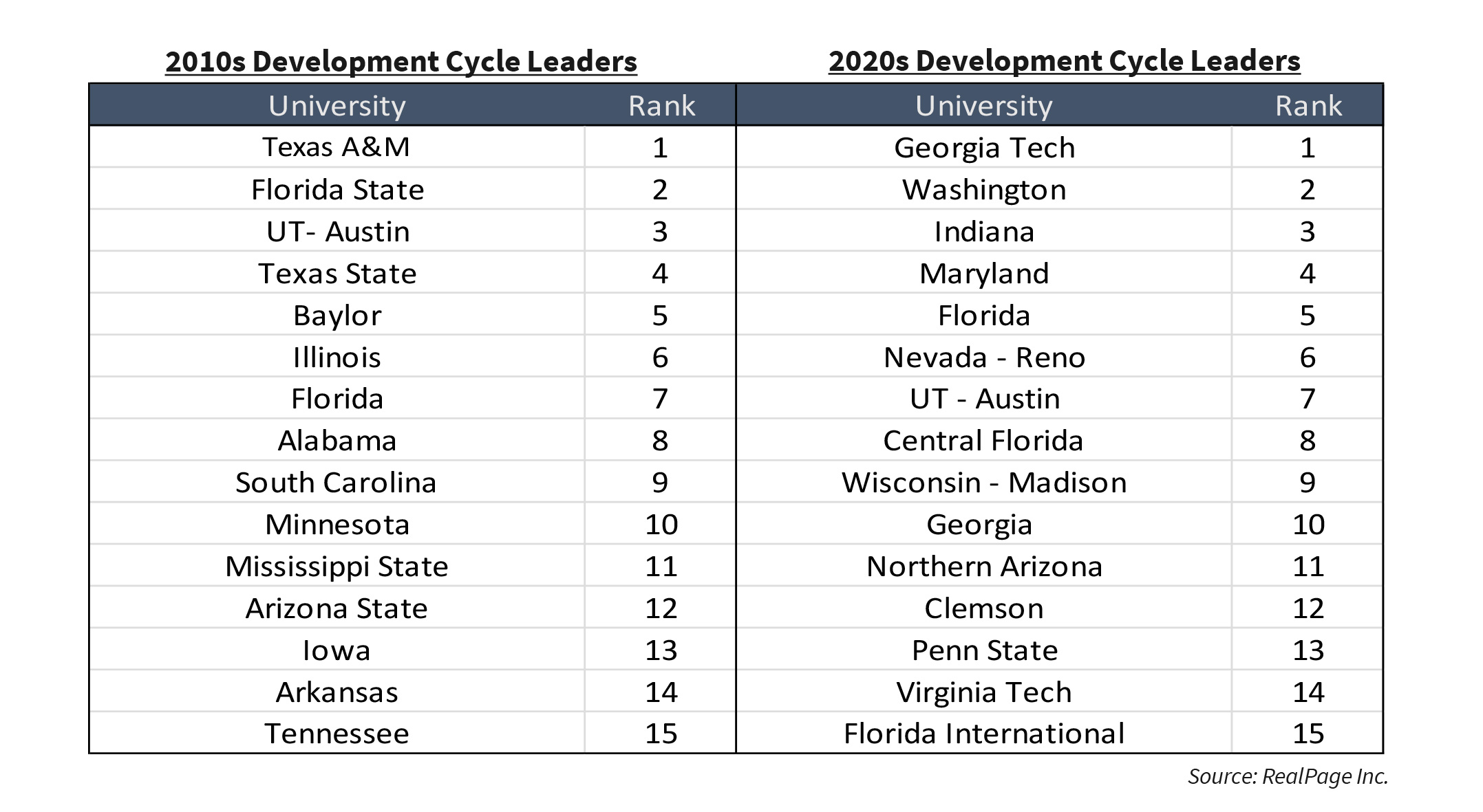 2010s Development Cycle Leaders | 2020s Development Cycle Leaders