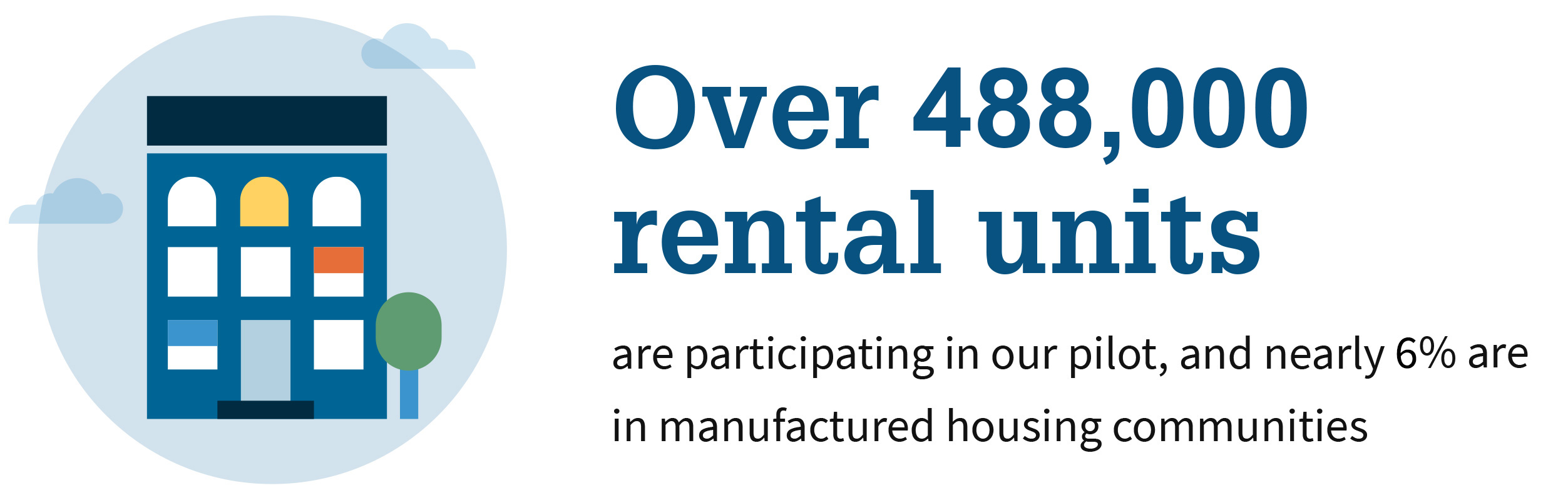 Over 488,000 rental units are participating in our pilot, and nearly 6% are in manufactured housing communities