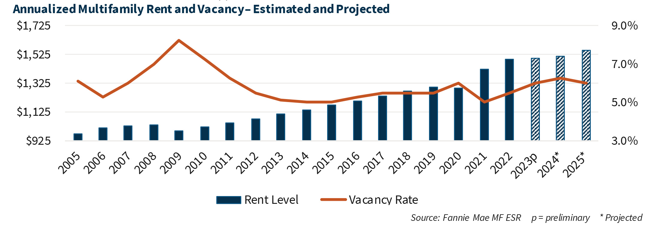 Annualized Multifamily Rent and Vacancy – Estimated and Projected