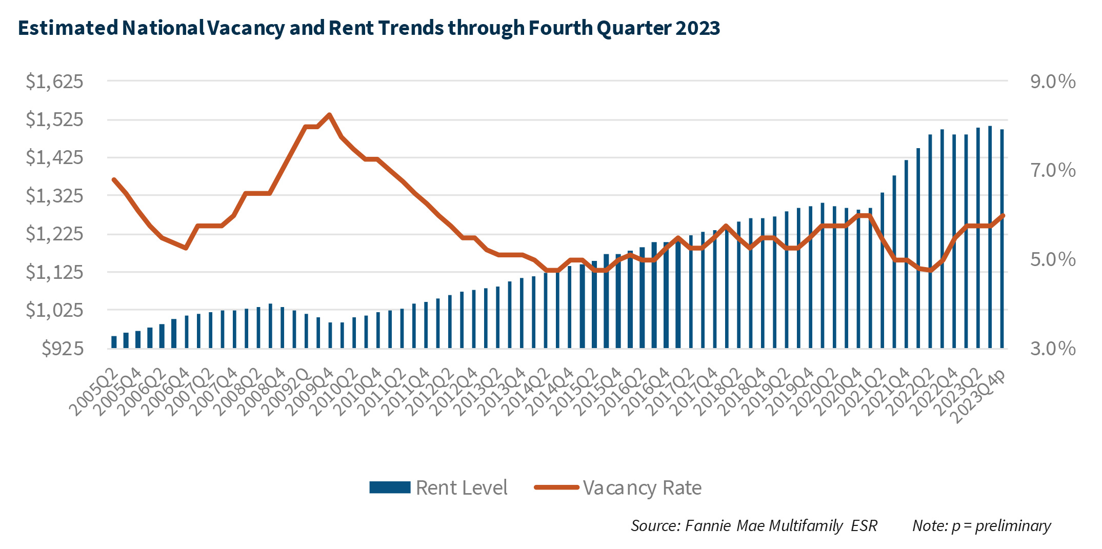 Estimated National Vacancy and Rent Trends through Fourth Quarter 2023