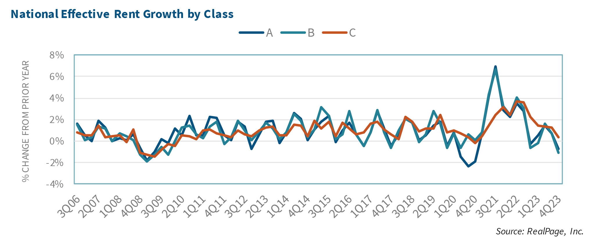 National Effective Rent Growth by Class