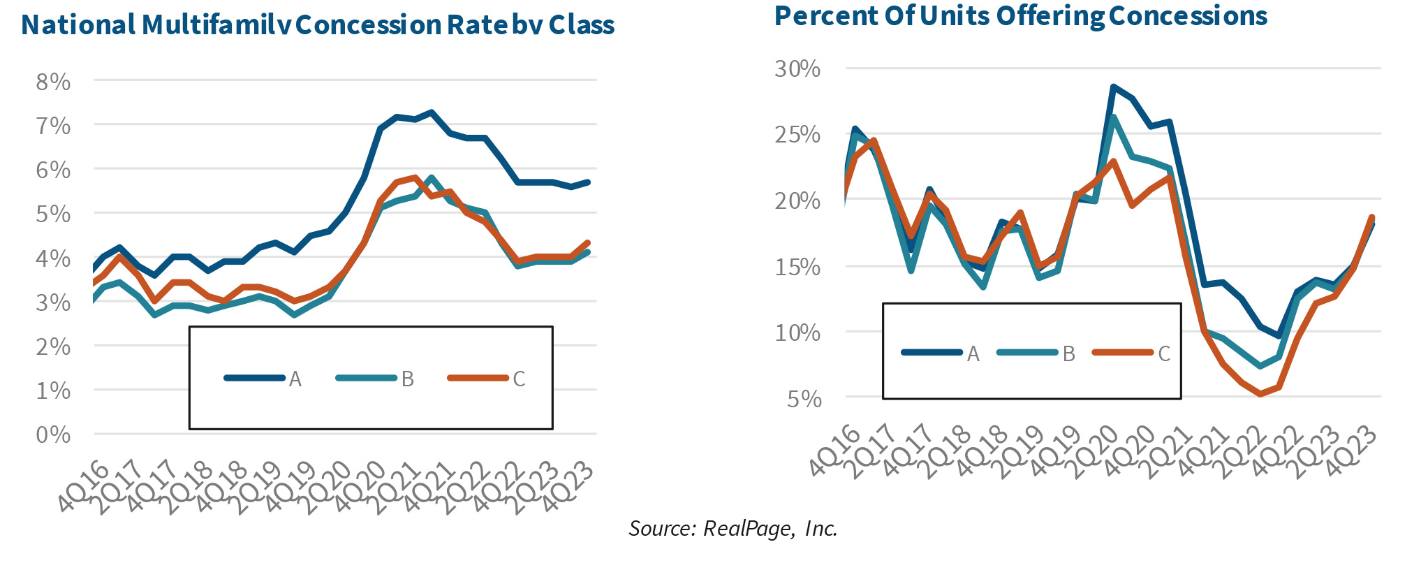 National Multifamily Concession Rate by Class | Percent Of Units Offering Concessions