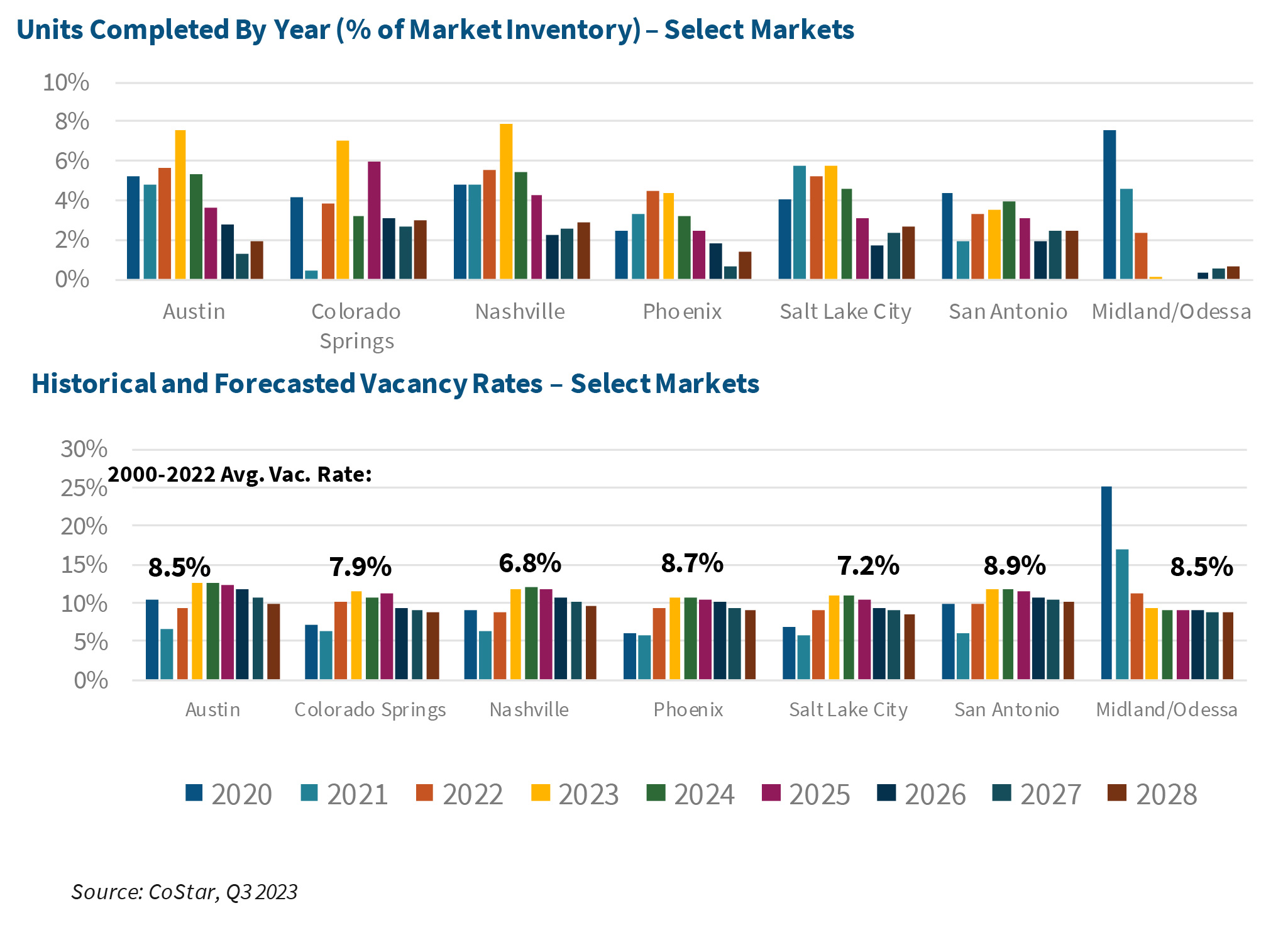 Units Completed By Year (% of Market Inventory) – Select Markets | Historical and Forecasted Vacancy Rates – Select Markets