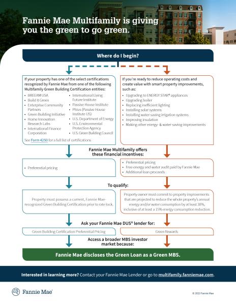 green initiative go green flow chart