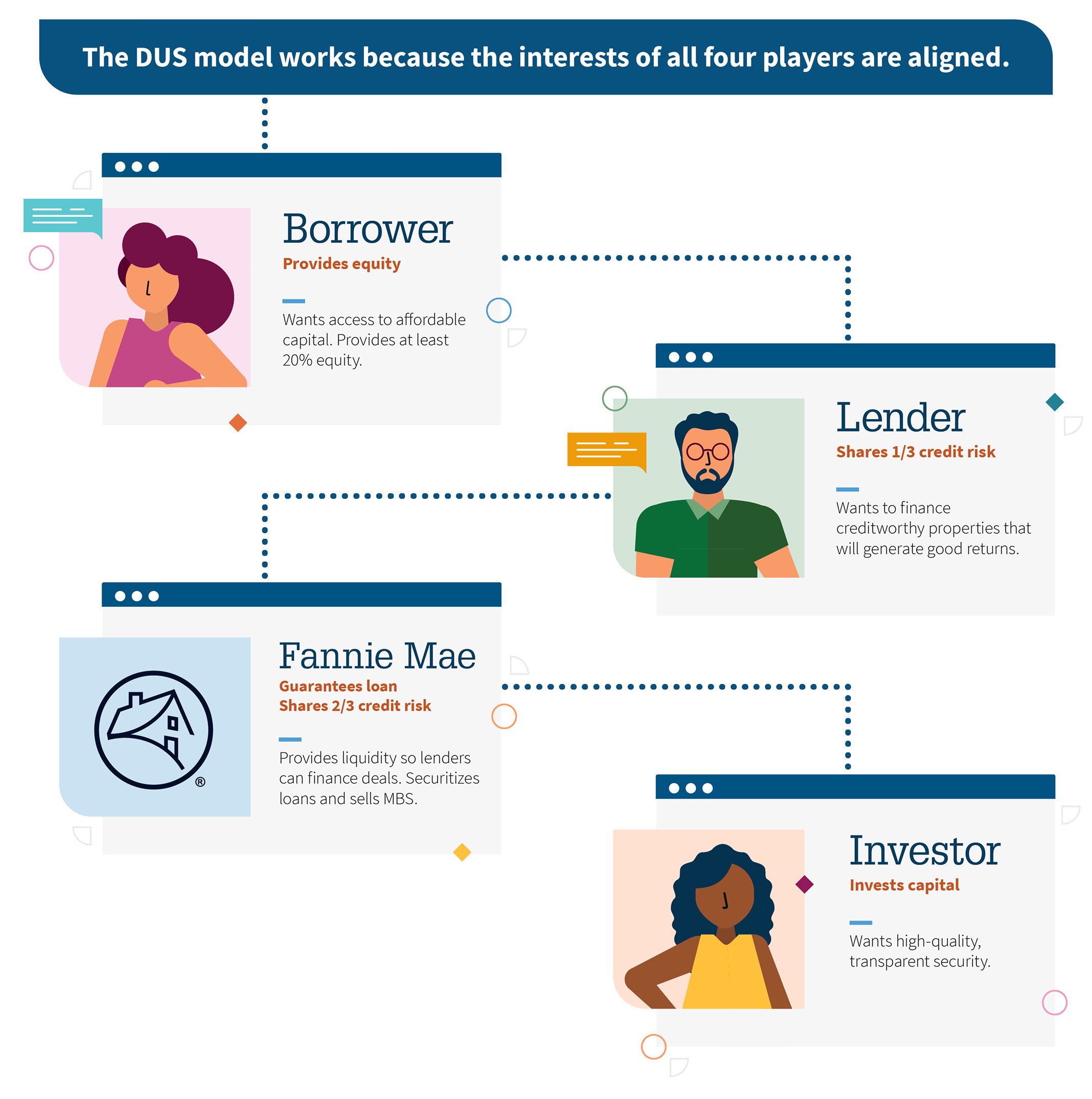 DUS model graphic